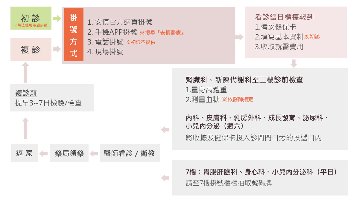 安慎診所就醫指南