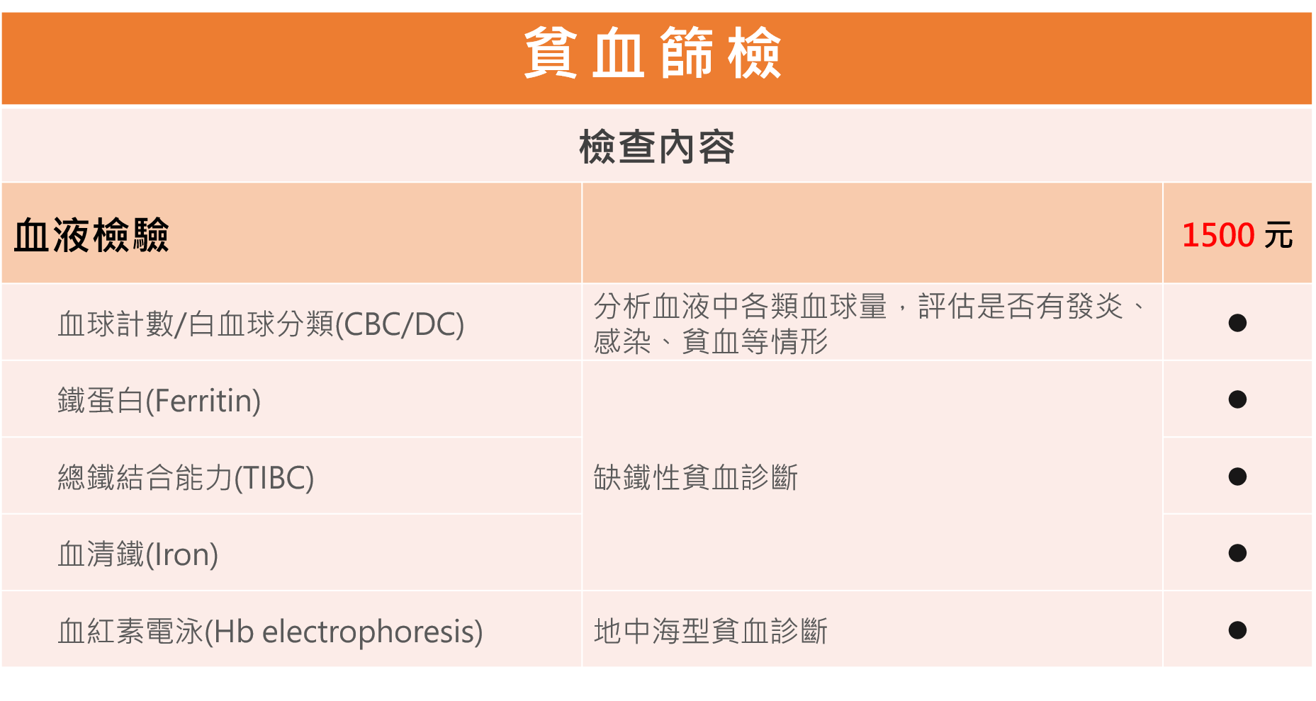 新竹自費檢查貧血