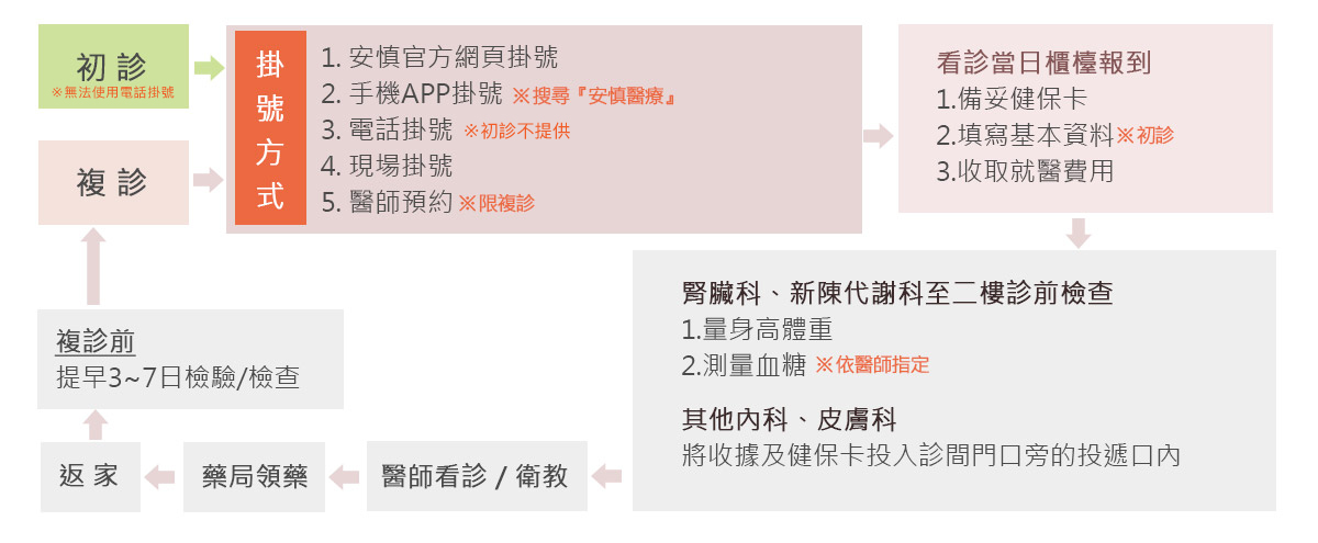 安慎診所就醫指南